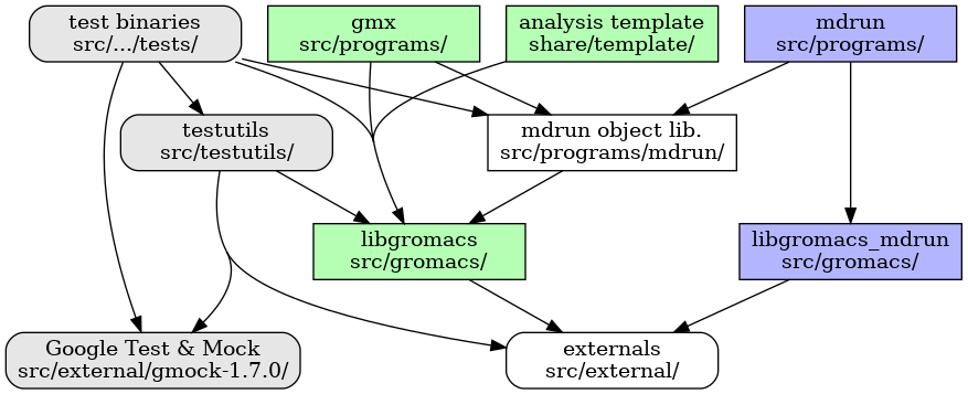 digraph dev_high_level_components {
concentrate = yes
node [ shape=box, style=filled, width=2 ]

subgraph {
  rank = same
  externals [
    label="externals\nsrc/external/", group=common, style=rounded
  ]
  gtest [
    label="Google Test & Mock\nsrc/external/gmock-1.7.0/", group=test
    style="rounded,filled", fillcolor="0 0 0.9"
  ]
}
subgraph {
  rank = same
  libgromacs [
    label="libgromacs\nsrc/gromacs/", group=gmx, fillcolor="0.33 0.3 1"
  ]
  libgromacs_mdrun [
    label="libgromacs_mdrun\nsrc/gromacs/", group=mdrun, fillcolor="0.66 0.3 1"
  ]
}
testutils [
  label="testutils\nsrc/testutils/", group=test
  style="rounded,filled", fillcolor="0 0 0.9"
]
mdrun_objlib [
  label="mdrun object lib.\nsrc/programs/mdrun/", group=common, style=rouded
]
subgraph {
  rank = same
  gmx [
    label="gmx\nsrc/programs/", group=gmx, fillcolor="0.33 0.3 1"
  ]
  mdrun [
    label="mdrun\nsrc/programs/", group=mdrun, fillcolor="0.66 0.3 1"
  ]
  tests [
    label="test binaries\nsrc/.../tests/", group=test
    style="rounded,filled", fillcolor="0 0 0.9"
  ]
  template [
    label="analysis template\nshare/template/", group=common
    fillcolor="0.33 0.3 1"
  ]

  gmx -> template [ style=invis, constraint=no ]
  template -> mdrun [ style=invis, constraint=no ]
}

libgromacs -> externals
libgromacs_mdrun -> externals
mdrun_objlib -> libgromacs
gmx -> libgromacs
gmx -> mdrun_objlib
mdrun -> libgromacs_mdrun
mdrun -> mdrun_objlib
testutils -> externals
testutils -> gtest
testutils -> libgromacs
tests -> gtest
tests -> libgromacs
tests -> mdrun_objlib
tests -> testutils
template -> libgromacs

template -> mdrun_objlib [ style=invis ]
mdrun_objlib -> externals [ style=invis ]
}