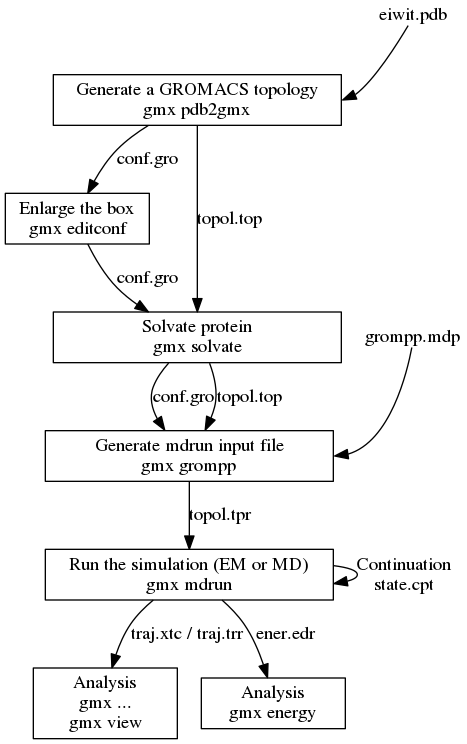 digraph flowchart {
node [ shape=box, width=1.5 ]

input_pdb [
  label="eiwit.pdb"
  tooltip="Protein Databank file"
  URL="file-formats.html#pdb"
  shape=none, width=0, height=0, margin=0
  group=input
]
pdb2gmx [
  label="Generate a GROMACS topology\ngmx pdb2gmx"
  tooltip="Convert PDB file to GROMACS coordinate file and topology"
  URL="../onlinehelp/gmx-pdb2gmx.html"
  width=3
  group=main
]

input_pdb -> pdb2gmx [ headport=e ]

editconf [
  label="Enlarge the box\ngmx editconf"
  tooltip="Adjust box size and placement of molecule"
  URL="../onlinehelp/gmx-editconf.html"
]

pdb2gmx -> editconf [
  label="conf.gro"
  labeltooltip="GROMACS coordinate file containing molecules from PDB file"
  URL="file-formats.html#gro"
]

solvate [
  label="Solvate protein\ngmx solvate"
  tooltip="Fill box with water (solvate molecule)"
  URL="../onlinehelp/gmx-solvate.html"
  width=3
  group=main
]

pdb2gmx -> solvate [
  label="topol.top"
  labeltooltip="GROMACS ascii topology file"
  URL="file-formats.html#top"
]
editconf -> solvate [
  label="conf.gro"
  labeltooltip="GROMACS coordinate file with adjusted box etc."
  URL="file-formats.html#gro"
]

input_mdp [
  label="grompp.mdp"
  tooltip="Parameter file from grompp (controls all MD parameters)"
  URL="file-formats.html#mdp"
  shape=none, width=0, height=0, margin=0
  group=input
]
grompp [
  label="Generate mdrun input file\ngmx grompp"
  tooltip="Process parameters, coordinates and topology and write binary topology"
  URL="../onlinehelp/gmx-grompp.html"
  width=3
  group=main
]

input_pdb -> input_mdp [ style=invis, minlen=3 ]

input_mdp -> grompp [ headport=e, weight=0 ]
solvate -> grompp [
  label="conf.gro"
  labeltooltip="GROMACS coordinate file with water molecules added"
  URL="file-formats.html#gro"
]
solvate -> grompp [
  label="topol.top"
  labeltooltip="GROMACS ascii topology file with water molecules added"
  URL="file-formats.html#top"
]

mdrun [
  label="Run the simulation (EM or MD)\ngmx mdrun"
  tooltip="The moment you have all been waiting for! START YOUR MD RUN"
  URL="../onlinehelp/gmx-mdrun.html"
  width=3
  group=main
]

grompp -> mdrun [
  label="topol.tpr"
  labeltooltip="Portable GROMACS binary run input file (contains all information to start MD run)"
  URL="file-formats.html#tpr"
]
mdrun -> mdrun [
  label="Continuation\nstate.cpt"
  labeltooltip="Checkpoint file"
  URL="file-formats.html#cpt"
]

analysis [
  label="Analysis\ngmx ...\ngmx view"
  tooltip="Your favourite GROMACS analysis tool"
  URL="cmdline.html#commands-by-topic"
]

mdrun -> analysis [
  label="traj.xtc / traj.trr"
  labeltooltip="Portable compressed trajectory / full precision portable trajectory"
  URL="file-formats.html#xtc"
]

energy [
  label="Analysis\ngmx energy"
  tooltip="Energy plots, averages and fluctuations"
  URL="../onlinehelp/gmx-energy.html"
]

mdrun -> energy [
  label="ener.edr"
  labeltooltip="Portable energy file"
  URL="file-formats.html#edr"
]
}