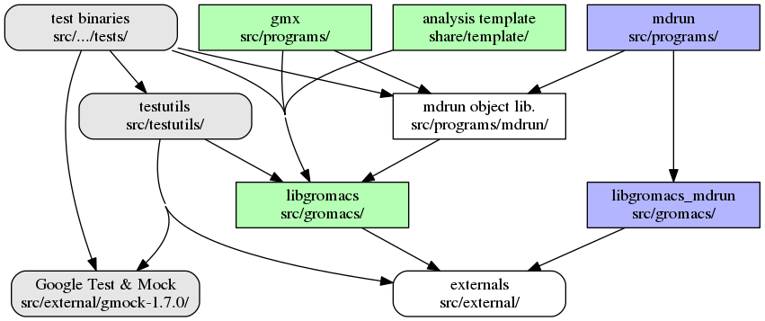 digraph dev_high_level_components {
concentrate = yes
node [ shape=box, style=filled, width=2 ]

subgraph {
  rank = same
  externals [
    label="externals\nsrc/external/", group=common, style=rounded
  ]
  gtest [
    label="Google Test & Mock\nsrc/external/gmock-1.7.0/", group=test
    style="rounded,filled", fillcolor="0 0 0.9"
  ]
}
subgraph {
  rank = same
  libgromacs [
    label="libgromacs\nsrc/gromacs/", group=gmx, fillcolor="0.33 0.3 1"
  ]
  libgromacs_mdrun [
    label="libgromacs_mdrun\nsrc/gromacs/", group=mdrun, fillcolor="0.66 0.3 1"
  ]
}
testutils [
  label="testutils\nsrc/testutils/", group=test
  style="rounded,filled", fillcolor="0 0 0.9"
]
mdrun_objlib [
  label="mdrun object lib.\nsrc/programs/mdrun/", group=common, style=rouded
]
subgraph {
  rank = same
  gmx [
    label="gmx\nsrc/programs/", group=gmx, fillcolor="0.33 0.3 1"
  ]
  mdrun [
    label="mdrun\nsrc/programs/", group=mdrun, fillcolor="0.66 0.3 1"
  ]
  tests [
    label="test binaries\nsrc/.../tests/", group=test
    style="rounded,filled", fillcolor="0 0 0.9"
  ]
  template [
    label="analysis template\nshare/template/", group=common
    fillcolor="0.33 0.3 1"
  ]

  gmx -> template [ style=invis, constraint=no ]
  template -> mdrun [ style=invis, constraint=no ]
}

libgromacs -> externals
libgromacs_mdrun -> externals
mdrun_objlib -> libgromacs
gmx -> libgromacs
gmx -> mdrun_objlib
mdrun -> libgromacs_mdrun
mdrun -> mdrun_objlib
testutils -> externals
testutils -> gtest
testutils -> libgromacs
tests -> gtest
tests -> libgromacs
tests -> mdrun_objlib
tests -> testutils
template -> libgromacs

template -> mdrun_objlib [ style=invis ]
mdrun_objlib -> externals [ style=invis ]
}