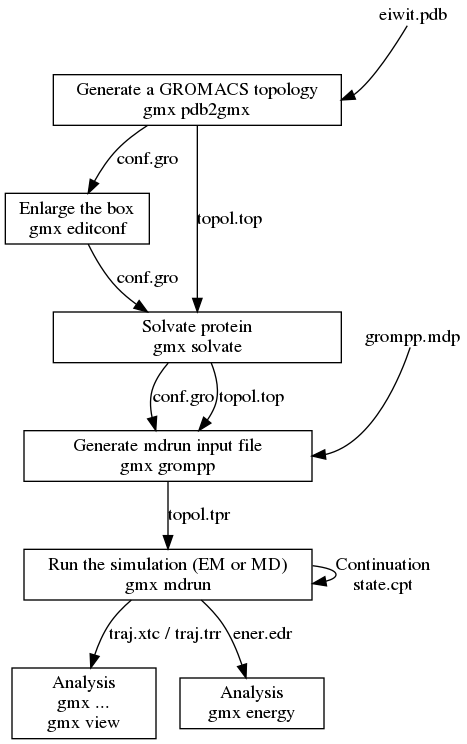 digraph flowchart {
node [ shape=box, width=1.5 ]

input_pdb [
  label="eiwit.pdb"
  tooltip="Protein Databank file"
  URL="../reference-manual/file-formats.html#pdb"
  shape=none, width=0, height=0, margin=0
  group=input
]
pdb2gmx [
  label="Generate a GROMACS topology\ngmx pdb2gmx"
  tooltip="Convert PDB file to GROMACS coordinate file and topology"
  URL="../onlinehelp/gmx-pdb2gmx.html"
  width=3
  group=main
]

input_pdb -> pdb2gmx [ headport=e ]

editconf [
  label="Enlarge the box\ngmx editconf"
  tooltip="Adjust box size and placement of molecule"
  URL="../onlinehelp/gmx-editconf.html"
]

pdb2gmx -> editconf [
  label="conf.gro"
  labeltooltip="GROMACS coordinate file containing molecules from PDB file"
  URL="../reference-manual/file-formats.html#gro"
]

solvate [
  label="Solvate protein\ngmx solvate"
  tooltip="Fill box with water (solvate molecule)"
  URL="../onlinehelp/gmx-solvate.html"
  width=3
  group=main
]

pdb2gmx -> solvate [
  label="topol.top"
  labeltooltip="GROMACS ascii topology file"
  URL="../reference-manual/file-formats.html#top"
]
editconf -> solvate [
  label="conf.gro"
  labeltooltip="GROMACS coordinate file with adjusted box etc."
  URL="../reference-manual/file-formats.html#gro"
]

input_mdp [
  label="grompp.mdp"
  tooltip="Parameter file from grompp (controls all MD parameters)"
  URL="../reference-manual/file-formats.html#mdp"
  shape=none, width=0, height=0, margin=0
  group=input
]
grompp [
  label="Generate mdrun input file\ngmx grompp"
  tooltip="Process parameters, coordinates and topology and write binary topology"
  URL="../onlinehelp/gmx-grompp.html"
  width=3
  group=main
]

input_pdb -> input_mdp [ style=invis, minlen=3 ]

input_mdp -> grompp [ headport=e, weight=0 ]
solvate -> grompp [
  label="conf.gro"
  labeltooltip="GROMACS coordinate file with water molecules added"
  URL="../reference-manual/file-formats.html#gro"
]
solvate -> grompp [
  label="topol.top"
  labeltooltip="GROMACS ascii topology file with water molecules added"
  URL="../reference-manual/file-formats.html#top"
]

mdrun [
  label="Run the simulation (EM or MD)\ngmx mdrun"
  tooltip="The moment you have all been waiting for! START YOUR MD RUN"
  URL="../onlinehelp/gmx-mdrun.html"
  width=3
  group=main
]

grompp -> mdrun [
  label="topol.tpr"
  labeltooltip="Portable GROMACS binary run input file (contains all information to start MD run)"
  URL="../reference-manual/file-formats.html#tpr"
]
mdrun -> mdrun [
  label="Continuation\nstate.cpt"
  labeltooltip="Checkpoint file"
  URL="../reference-manual/file-formats.html#cpt"
]

analysis [
  label="Analysis\ngmx ...\ngmx view"
  tooltip="Your favourite GROMACS analysis tool"
  URL="cmdline.html#commands-by-topic"
]

mdrun -> analysis [
  label="traj.xtc / traj.trr"
  labeltooltip="Portable compressed trajectory / full precision portable trajectory"
  URL="../reference-manual/file-formats.html#xtc"
]

energy [
  label="Analysis\ngmx energy"
  tooltip="Energy plots, averages and fluctuations"
  URL="../onlinehelp/gmx-energy.html"
]

mdrun -> energy [
  label="ener.edr"
  labeltooltip="Portable energy file"
  URL="../reference-manual/file-formats.html#edr"
]
}