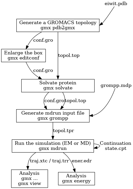 digraph flowchart {
node [ shape=box, width=1.5 ]

input_pdb [
  label="eiwit.pdb"
  tooltip="Protein Databank file"
  URL="../reference-manual/file-formats.html#pdb"
  shape=none, width=0, height=0, margin=0
  group=input
]
pdb2gmx [
  label="Generate a GROMACS topology\ngmx pdb2gmx"
  tooltip="Convert PDB file to GROMACS coordinate file and topology"
  URL="../onlinehelp/gmx-pdb2gmx.html"
  width=3
  group=main
]

input_pdb -> pdb2gmx [ headport=e ]

editconf [
  label="Enlarge the box\ngmx editconf"
  tooltip="Adjust box size and placement of molecule"
  URL="../onlinehelp/gmx-editconf.html"
]

pdb2gmx -> editconf [
  label="conf.gro"
  labeltooltip="GROMACS coordinate file containing molecules from PDB file"
  URL="../reference-manual/file-formats.html#gro"
]

solvate [
  label="Solvate protein\ngmx solvate"
  tooltip="Fill box with water (solvate molecule)"
  URL="../onlinehelp/gmx-solvate.html"
  width=3
  group=main
]

pdb2gmx -> solvate [
  label="topol.top"
  labeltooltip="GROMACS ascii topology file"
  URL="../reference-manual/file-formats.html#top"
]
editconf -> solvate [
  label="conf.gro"
  labeltooltip="GROMACS coordinate file with adjusted box etc."
  URL="../reference-manual/file-formats.html#gro"
]

input_mdp [
  label="grompp.mdp"
  tooltip="Parameter file from grompp (controls all MD parameters)"
  URL="../reference-manual/file-formats.html#mdp"
  shape=none, width=0, height=0, margin=0
  group=input
]
grompp [
  label="Generate mdrun input file\ngmx grompp"
  tooltip="Process parameters, coordinates and topology and write binary topology"
  URL="../onlinehelp/gmx-grompp.html"
  width=3
  group=main
]

input_pdb -> input_mdp [ style=invis, minlen=3 ]

input_mdp -> grompp [ headport=e, weight=0 ]
solvate -> grompp [
  label="conf.gro"
  labeltooltip="GROMACS coordinate file with water molecules added"
  URL="../reference-manual/file-formats.html#gro"
]
solvate -> grompp [
  label="topol.top"
  labeltooltip="GROMACS ascii topology file with water molecules added"
  URL="../reference-manual/file-formats.html#top"
]

mdrun [
  label="Run the simulation (EM or MD)\ngmx mdrun"
  tooltip="The moment you have all been waiting for! START YOUR MD RUN"
  URL="../onlinehelp/gmx-mdrun.html"
  width=3
  group=main
]

grompp -> mdrun [
  label="topol.tpr"
  labeltooltip="Portable GROMACS binary run input file (contains all information to start MD run)"
  URL="../reference-manual/file-formats.html#tpr"
]
mdrun -> mdrun [
  label="Continuation\nstate.cpt"
  labeltooltip="Checkpoint file"
  URL="../reference-manual/file-formats.html#cpt"
]

analysis [
  label="Analysis\ngmx ...\ngmx view"
  tooltip="Your favourite GROMACS analysis tool"
  URL="cmdline.html#commands-by-topic"
]

mdrun -> analysis [
  label="traj.xtc / traj.trr"
  labeltooltip="Portable compressed trajectory / full precision portable trajectory"
  URL="../reference-manual/file-formats.html#xtc"
]

energy [
  label="Analysis\ngmx energy"
  tooltip="Energy plots, averages and fluctuations"
  URL="../onlinehelp/gmx-energy.html"
]

mdrun -> energy [
  label="ener.edr"
  labeltooltip="Portable energy file"
  URL="../reference-manual/file-formats.html#edr"
]
}