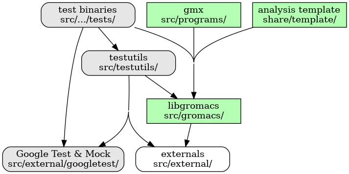 digraph dev_high_level_components {
concentrate = yes
node [ shape=box, style=filled, width=2 ]

subgraph {
  rank = same
  externals [
    label="externals\nsrc/external/", group=common, style=rounded
  ]
  gtest [
    label="Google Test & Mock\nsrc/external/googletest/", group=test
    style="rounded,filled", fillcolor="0 0 0.9"
  ]
}
subgraph {
  rank = same
  libgromacs [
    label="libgromacs\nsrc/gromacs/", group=gmx, fillcolor="0.33 0.3 1"
  ]
}
testutils [
  label="testutils\nsrc/testutils/", group=test
  style="rounded,filled", fillcolor="0 0 0.9"
]
subgraph {
  rank = same
  gmx [
    label="gmx\nsrc/programs/", group=gmx, fillcolor="0.33 0.3 1"
  ]
  tests [
    label="test binaries\nsrc/.../tests/", group=test
    style="rounded,filled", fillcolor="0 0 0.9"
  ]
  template [
    label="analysis template\nshare/template/", group=common
    fillcolor="0.33 0.3 1"
  ]

  gmx -> template [ style=invis, constraint=no ]
}

libgromacs -> externals
gmx -> libgromacs
testutils -> externals
testutils -> gtest
testutils -> libgromacs
tests -> gtest
tests -> libgromacs
tests -> testutils
template -> libgromacs
}