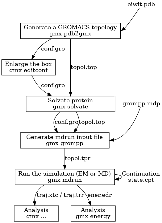 digraph flowchart {
node [ shape=box, width=1.5 ]

input_pdb [
  label="eiwit.pdb"
  tooltip="Protein Databank file"
  URL="../reference-manual/file-formats.html#pdb"
  shape=none, width=0, height=0, margin=0
  group=input
]
pdb2gmx [
  label="Generate a GROMACS topology\ngmx pdb2gmx"
  tooltip="Convert PDB file to GROMACS coordinate file and topology"
  URL="../onlinehelp/gmx-pdb2gmx.html"
  width=3
  group=main
]

input_pdb -> pdb2gmx [ headport=e ]

editconf [
  label="Enlarge the box\ngmx editconf"
  tooltip="Adjust box size and placement of molecule"
  URL="../onlinehelp/gmx-editconf.html"
]

pdb2gmx -> editconf [
  label="conf.gro"
  labeltooltip="GROMACS coordinate file containing molecules from PDB file"
  URL="../reference-manual/file-formats.html#gro"
]

solvate [
  label="Solvate protein\ngmx solvate"
  tooltip="Fill box with water (solvate molecule)"
  URL="../onlinehelp/gmx-solvate.html"
  width=3
  group=main
]

pdb2gmx -> solvate [
  label="topol.top"
  labeltooltip="GROMACS ascii topology file"
  URL="../reference-manual/file-formats.html#top"
]
editconf -> solvate [
  label="conf.gro"
  labeltooltip="GROMACS coordinate file with adjusted box etc."
  URL="../reference-manual/file-formats.html#gro"
]

input_mdp [
  label="grompp.mdp"
  tooltip="Parameter file from grompp (controls all MD parameters)"
  URL="../reference-manual/file-formats.html#mdp"
  shape=none, width=0, height=0, margin=0
  group=input
]
grompp [
  label="Generate mdrun input file\ngmx grompp"
  tooltip="Process parameters, coordinates and topology and write binary topology"
  URL="../onlinehelp/gmx-grompp.html"
  width=3
  group=main
]

input_pdb -> input_mdp [ style=invis, minlen=3 ]

input_mdp -> grompp [ headport=e, weight=0 ]
solvate -> grompp [
  label="conf.gro"
  labeltooltip="GROMACS coordinate file with water molecules added"
  URL="../reference-manual/file-formats.html#gro"
]
solvate -> grompp [
  label="topol.top"
  labeltooltip="GROMACS ascii topology file with water molecules added"
  URL="../reference-manual/file-formats.html#top"
]

mdrun [
  label="Run the simulation (EM or MD)\ngmx mdrun"
  tooltip="The moment you have all been waiting for! START YOUR MD RUN"
  URL="../onlinehelp/gmx-mdrun.html"
  width=3
  group=main
]

grompp -> mdrun [
  label="topol.tpr"
  labeltooltip="Portable GROMACS binary run input file (contains all information to start MD run)"
  URL="../reference-manual/file-formats.html#tpr"
]
mdrun -> mdrun [
  label="Continuation\nstate.cpt"
  labeltooltip="Checkpoint file"
  URL="../reference-manual/file-formats.html#cpt"
]

analysis [
  label="Analysis\ngmx ..."
  tooltip="Your favourite GROMACS analysis tool"
  URL="cmdline.html#commands-by-topic"
]

mdrun -> analysis [
  label="traj.xtc / traj.trr"
  labeltooltip="Portable compressed trajectory / full precision portable trajectory"
  URL="../reference-manual/file-formats.html#xtc"
]

energy [
  label="Analysis\ngmx energy"
  tooltip="Energy plots, averages and fluctuations"
  URL="../onlinehelp/gmx-energy.html"
]

mdrun -> energy [
  label="ener.edr"
  labeltooltip="Portable energy file"
  URL="../reference-manual/file-formats.html#edr"
]
}