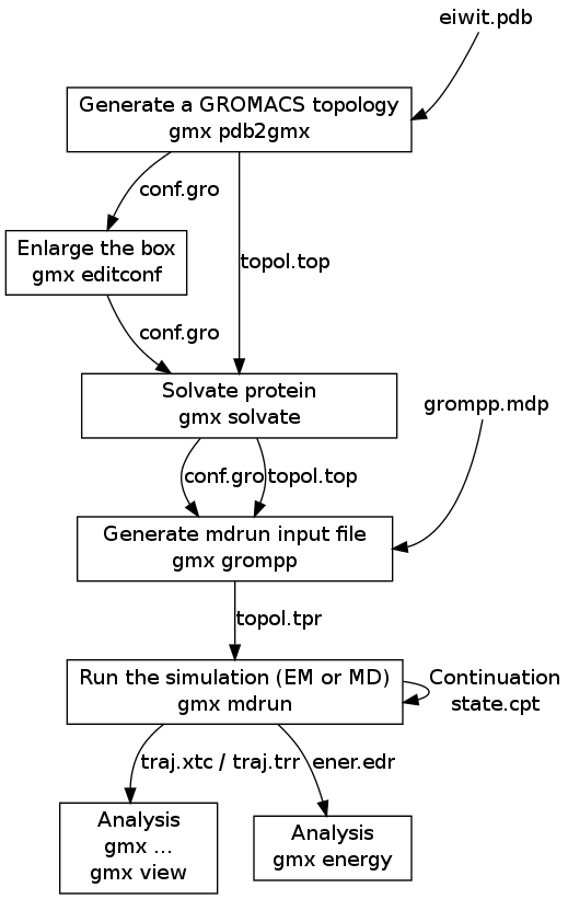 digraph flowchart {
node [ shape=box, width=1.5 ]

input_pdb [
  label="eiwit.pdb"
  tooltip="Protein Databank file"
  URL="file-formats.html#pdb"
  shape=none, width=0, height=0, margin=0
  group=input
]
pdb2gmx [
  label="Generate a GROMACS topology\ngmx pdb2gmx"
  tooltip="Convert PDB file to GROMACS coordinate file and topology"
  URL="../onlinehelp/gmx-pdb2gmx.html"
  width=3
  group=main
]

input_pdb -> pdb2gmx [ headport=e ]

editconf [
  label="Enlarge the box\ngmx editconf"
  tooltip="Adjust box size and placement of molecule"
  URL="../onlinehelp/gmx-editconf.html"
]

pdb2gmx -> editconf [
  label="conf.gro"
  labeltooltip="GROMACS coordinate file containing molecules from PDB file"
  URL="file-formats.html#gro"
]

solvate [
  label="Solvate protein\ngmx solvate"
  tooltip="Fill box with water (solvate molecule)"
  URL="../onlinehelp/gmx-solvate.html"
  width=3
  group=main
]

pdb2gmx -> solvate [
  label="topol.top"
  labeltooltip="GROMACS ascii topology file"
  URL="file-formats.html#top"
]
editconf -> solvate [
  label="conf.gro"
  labeltooltip="GROMACS coordinate file with adjusted box etc."
  URL="file-formats.html#gro"
]

input_mdp [
  label="grompp.mdp"
  tooltip="Parameter file from grompp (controls all MD parameters)"
  URL="file-formats.html#mdp"
  shape=none, width=0, height=0, margin=0
  group=input
]
grompp [
  label="Generate mdrun input file\ngmx grompp"
  tooltip="Process parameters, coordinates and topology and write binary topology"
  URL="../onlinehelp/gmx-grompp.html"
  width=3
  group=main
]

input_pdb -> input_mdp [ style=invis, minlen=3 ]

input_mdp -> grompp [ headport=e, weight=0 ]
solvate -> grompp [
  label="conf.gro"
  labeltooltip="GROMACS coordinate file with water molecules added"
  URL="file-formats.html#gro"
]
solvate -> grompp [
  label="topol.top"
  labeltooltip="GROMACS ascii topology file with water molecules added"
  URL="file-formats.html#top"
]

mdrun [
  label="Run the simulation (EM or MD)\ngmx mdrun"
  tooltip="The moment you have all been waiting for! START YOUR MD RUN"
  URL="../onlinehelp/gmx-mdrun.html"
  width=3
  group=main
]

grompp -> mdrun [
  label="topol.tpr"
  labeltooltip="Portable GROMACS binary run input file (contains all information to start MD run)"
  URL="file-formats.html#tpr"
]
mdrun -> mdrun [
  label="Continuation\nstate.cpt"
  labeltooltip="Checkpoint file"
  URL="file-formats.html#cpt"
]

analysis [
  label="Analysis\ngmx ...\ngmx view"
  tooltip="Your favourite GROMACS analysis tool"
  URL="../onlinehelp/bytopic.html"
]

mdrun -> analysis [
  label="traj.xtc / traj.trr"
  labeltooltip="Portable compressed trajectory / full precision portable trajectory"
  URL="file-formats.html#xtc"
]

energy [
  label="Analysis\ngmx energy"
  tooltip="Energy plots, averages and fluctuations"
  URL="../onlinehelp/gmx-energy.html"
]

mdrun -> energy [
  label="ener.edr"
  labeltooltip="Portable energy file"
  URL="file-formats.html#edr"
]
}