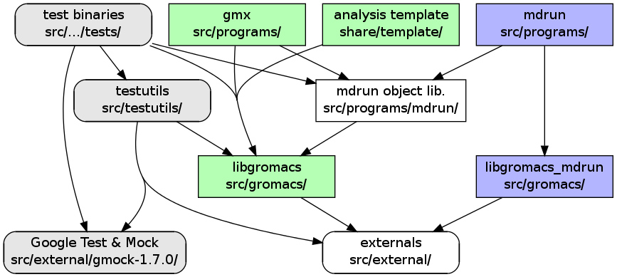 digraph dev_high_level_components {
concentrate = yes
node [ shape=box, style=filled, width=2 ]

subgraph {
  rank = same
  externals [
    label="externals\nsrc/external/", group=common, style=rounded
  ]
  gtest [
    label="Google Test & Mock\nsrc/external/gmock-1.7.0/", group=test
    style="rounded,filled", fillcolor="0 0 0.9"
  ]
}
subgraph {
  rank = same
  libgromacs [
    label="libgromacs\nsrc/gromacs/", group=gmx, fillcolor="0.33 0.3 1"
  ]
  libgromacs_mdrun [
    label="libgromacs_mdrun\nsrc/gromacs/", group=mdrun, fillcolor="0.66 0.3 1"
  ]
}
testutils [
  label="testutils\nsrc/testutils/", group=test
  style="rounded,filled", fillcolor="0 0 0.9"
]
mdrun_objlib [
  label="mdrun object lib.\nsrc/programs/mdrun/", group=common, style=rouded
]
subgraph {
  rank = same
  gmx [
    label="gmx\nsrc/programs/", group=gmx, fillcolor="0.33 0.3 1"
  ]
  mdrun [
    label="mdrun\nsrc/programs/", group=mdrun, fillcolor="0.66 0.3 1"
  ]
  tests [
    label="test binaries\nsrc/.../tests/", group=test
    style="rounded,filled", fillcolor="0 0 0.9"
  ]
  template [
    label="analysis template\nshare/template/", group=common
    fillcolor="0.33 0.3 1"
  ]

  gmx -> template [ style=invis, constraint=no ]
  template -> mdrun [ style=invis, constraint=no ]
}

libgromacs -> externals
libgromacs_mdrun -> externals
mdrun_objlib -> libgromacs
gmx -> libgromacs
gmx -> mdrun_objlib
mdrun -> libgromacs_mdrun
mdrun -> mdrun_objlib
testutils -> externals
testutils -> gtest
testutils -> libgromacs
tests -> gtest
tests -> libgromacs
tests -> mdrun_objlib
tests -> testutils
template -> libgromacs

template -> mdrun_objlib [ style=invis ]
mdrun_objlib -> externals [ style=invis ]
}